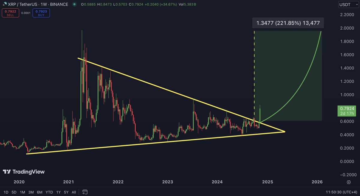 carlmoon's tweet photo. 📈#XRP successfully broke out of this massive Weekly triangle! Perhaps this means we might see it at $2 this bull cycle. https://t.co/beB2e4KzR8