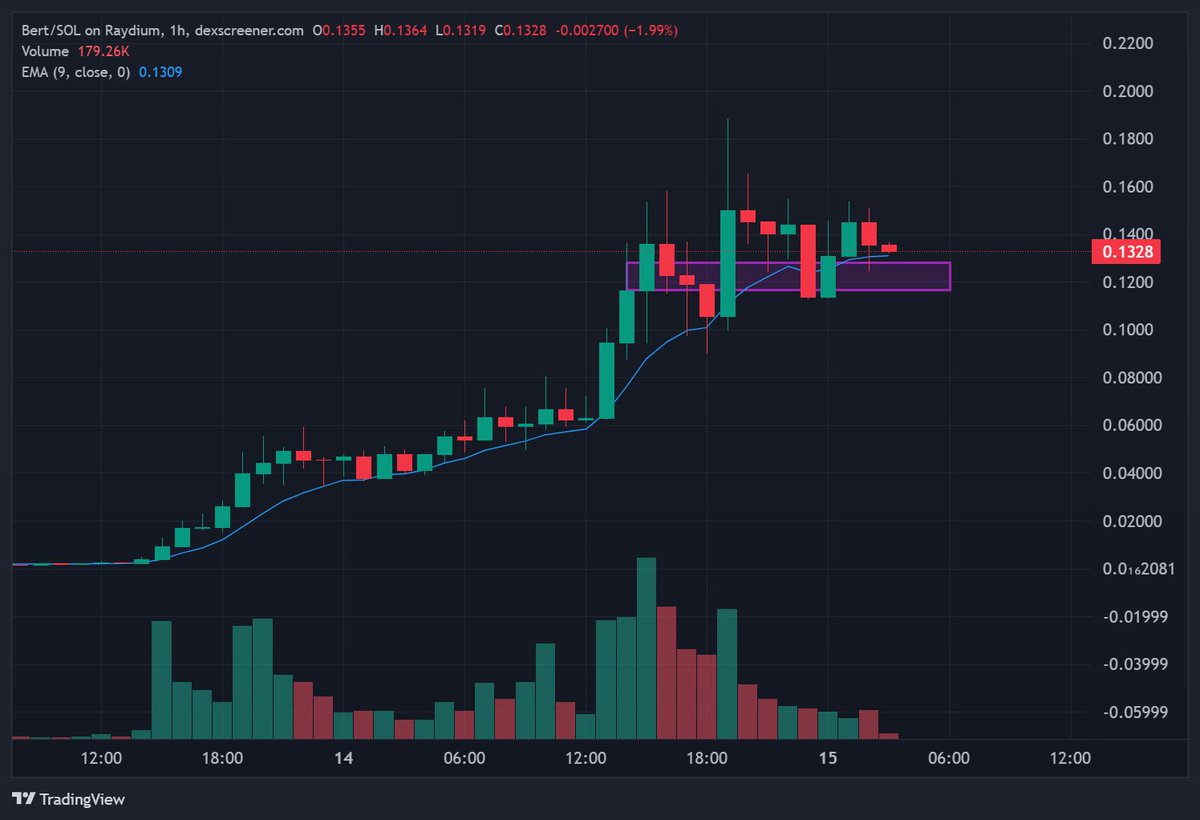 avotoast's tweet photo. $bert 

Keep seeing these perfectly trending high volume juicers where you can shove some size for an x or two

$bert looks the cleanest of all the charts i've scanned; will add if this area holds 

avocado onchain swing arc https://t.co/N4z9B6VCW5