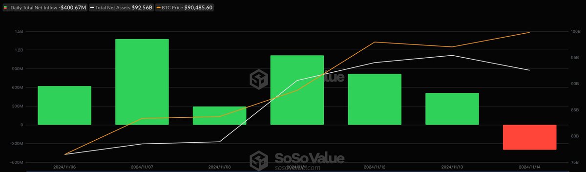 SparkFuseCap's tweet photo. On November 14, the Bitcoin spot ETF had a total net outflow of $401 million, the first outflow in recent times. However, BlackRock ETF IBIT still had an inflow of $127 million. https://t.co/3dCWw1X5ih