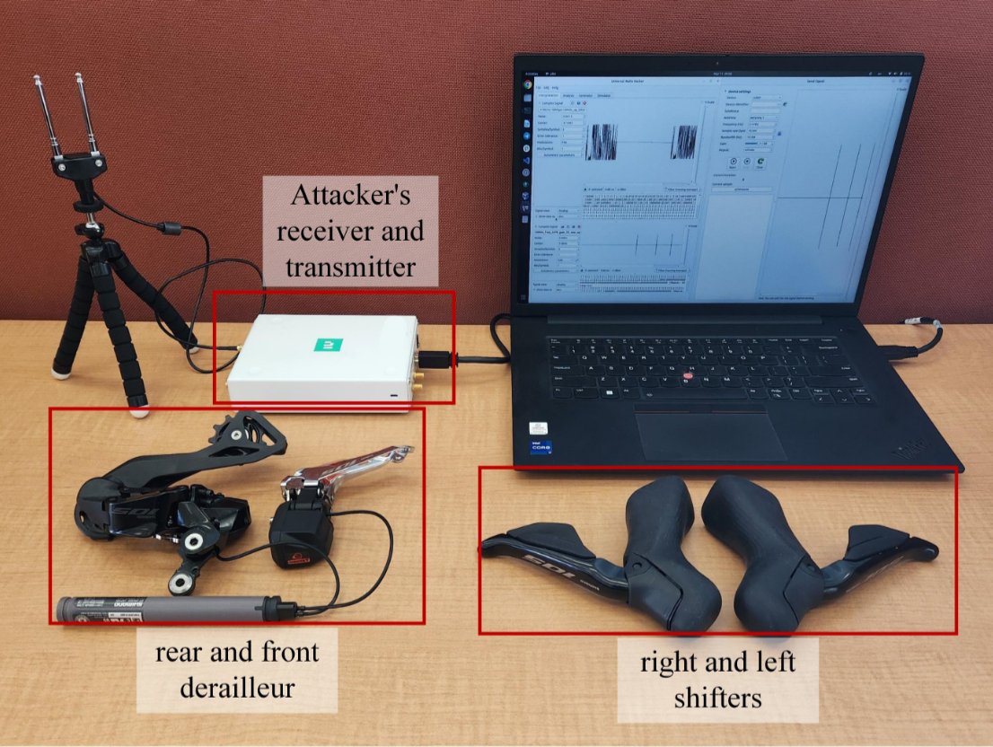 From 10 meters, they can control your bicycle's gears: Multiple attack vectors on Shimano bicycles have been published. Useful for competitions &amp; deadly for safety🛑🚴💥

PDF: "MakeShift: Security Analysis of Shimano Di2 Wireless Gear Shifting in Bicycles"
usenix.org/system/files/w…
