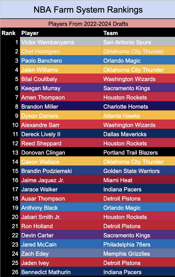 klaytheist11's tweet image. Putting together an NBA "farm system" ranking out of my top 100 prospects, here's the initial list. Would love to hear any thoughts or players you feel need to be included. Based on scouting priors + NBA tape + skillsets I value
Will release team rankings soon
