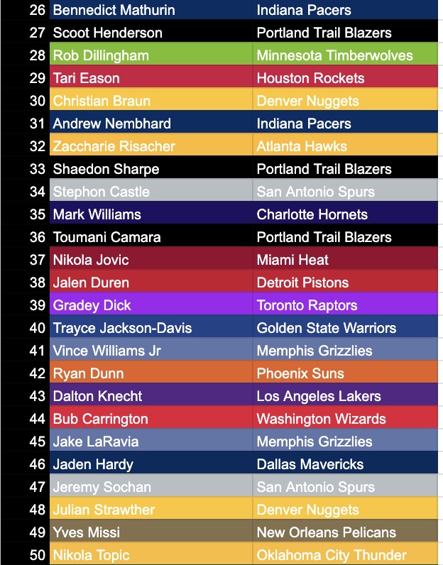 klaytheist11's tweet image. Putting together an NBA "farm system" ranking out of my top 100 prospects, here's the initial list. Would love to hear any thoughts or players you feel need to be included. Based on scouting priors + NBA tape + skillsets I value
Will release team rankings soon