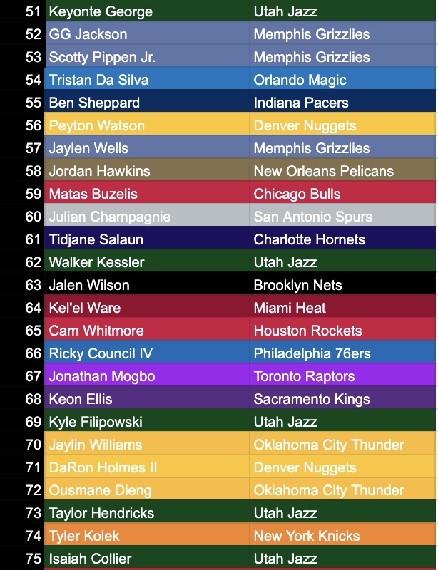 klaytheist11's tweet image. Putting together an NBA "farm system" ranking out of my top 100 prospects, here's the initial list. Would love to hear any thoughts or players you feel need to be included. Based on scouting priors + NBA tape + skillsets I value
Will release team rankings soon