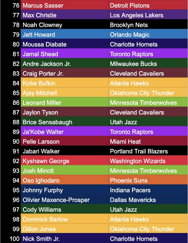 klaytheist11's tweet image. Putting together an NBA "farm system" ranking out of my top 100 prospects, here's the initial list. Would love to hear any thoughts or players you feel need to be included. Based on scouting priors + NBA tape + skillsets I value
Will release team rankings soon