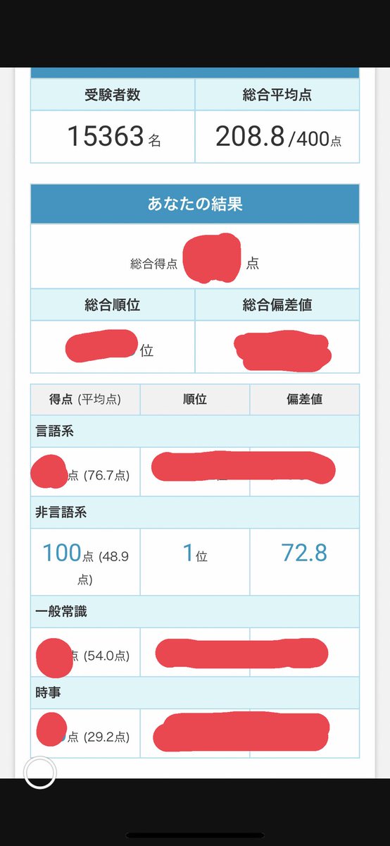 ふぁっ！！？？？（マイナビ模試）
（多分同率の方が山ほどおる）
 #26卒
 #26卒と繋がりたい
 #26卒とつながりたい 
 #Webテスト