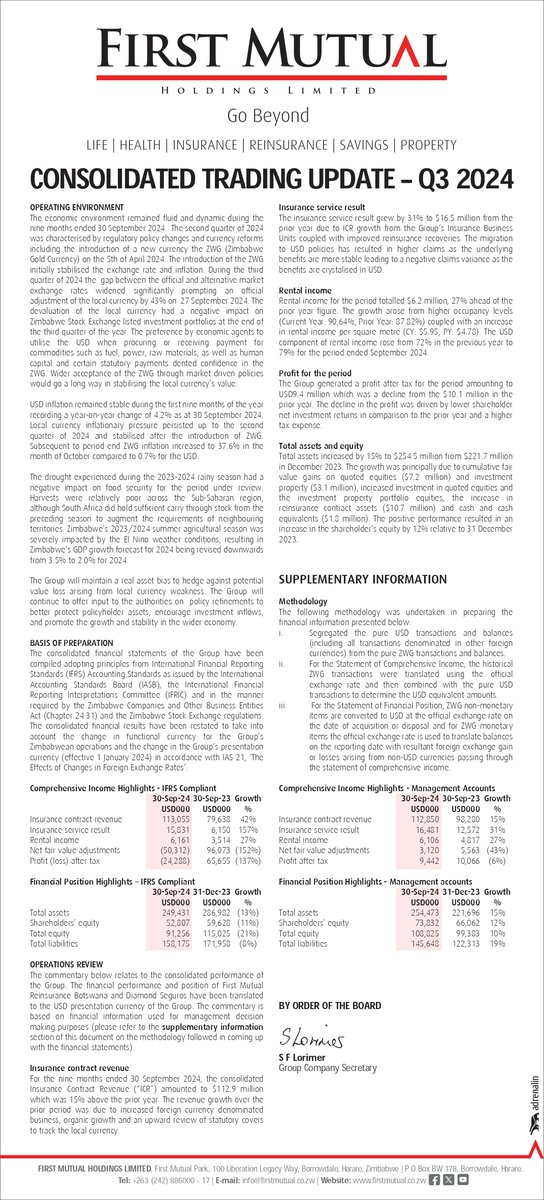 investors_zw's tweet photo. First Mutual Holdings saw increased forex denominated business &amp; organic growth in Q3 24 push Insurance Contract Revenue 🡩15% to USD112.9m
› The #insurance service result 🡩31% to $16.5m
› Rental income 🡩27% to $6.2m, @ $5.95/sq. m
› Occupancy at 91%
@FMHL__ @ZSE_ZW #Stocks https://t.co/IQ3zFpQ39w