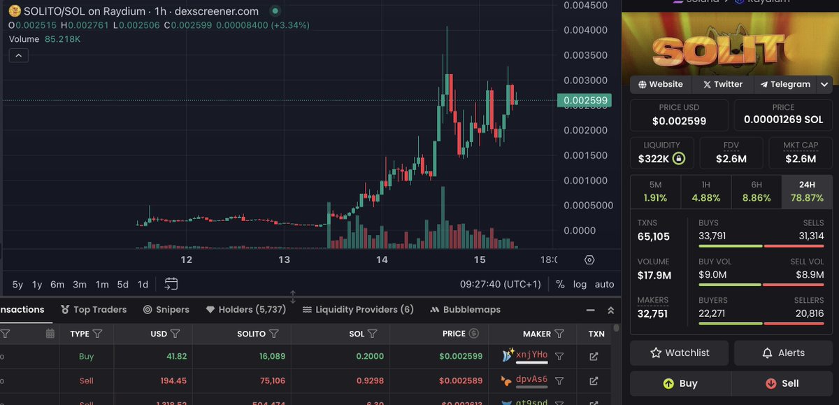 AltCryptoGems's tweet photo. Aping a lot of #SOLANA memecoins right now, as it seems like it's the way to go at the moment.

I just bought: 
#BABYPNUT - @babypnutsolana - $11M 
#SOFAC - @SofaCatSPL - $1.4M
#SOLITO - @solito_coin - $2.5M

Let's see what this can do! 🚀

Do note: HIGH RISK!🟥

$SOFAC $SOLITO https://t.co/uiUcdXihkt