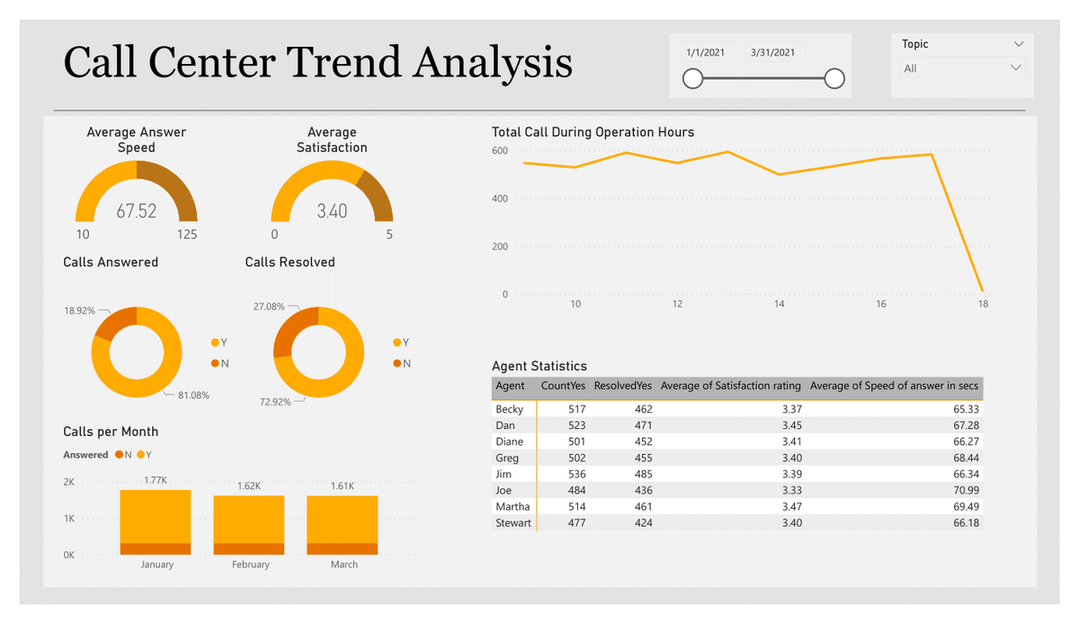 Call Center Trend Analysis
using power bi.
download this project.
please like and comment #Suren