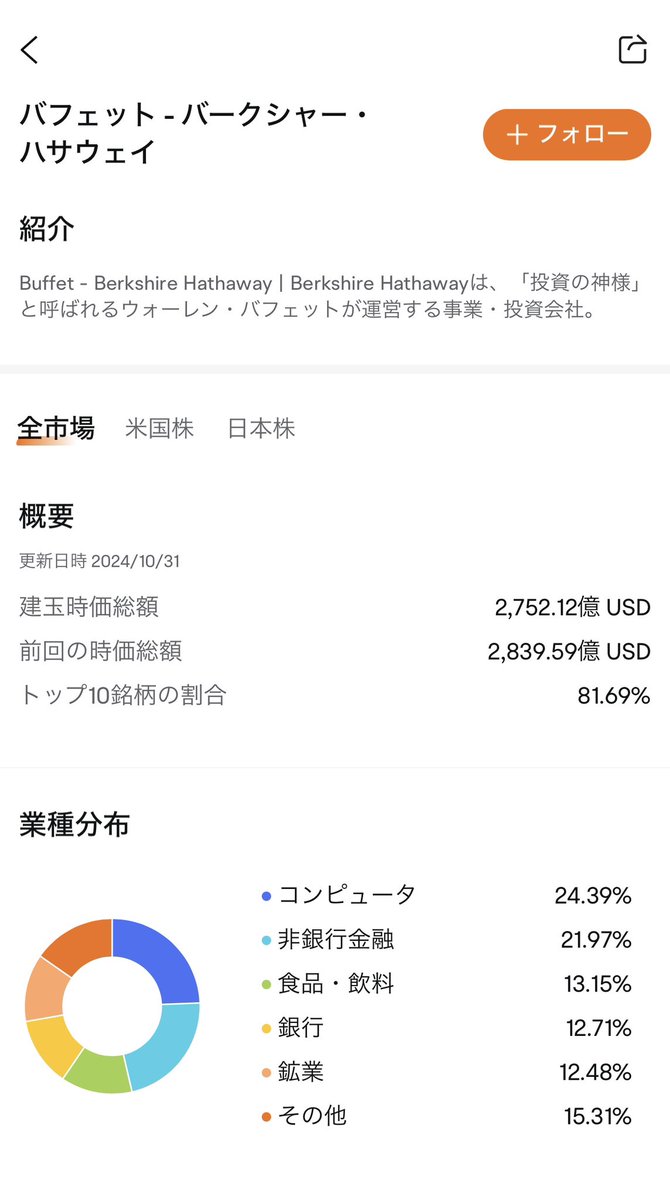 投資の神様”ウォーレン・バフェット氏 最新ポートフォリオがついに発表！ 今回新たに購入した銘柄は 🇺🇸ドミノピザ $DPZ 🇺🇸プール  $POOL moomooアプリでバフェット氏の最新ポートフォリオをチェックしよう👌 #moomoo証券 #米国株 #バフェット