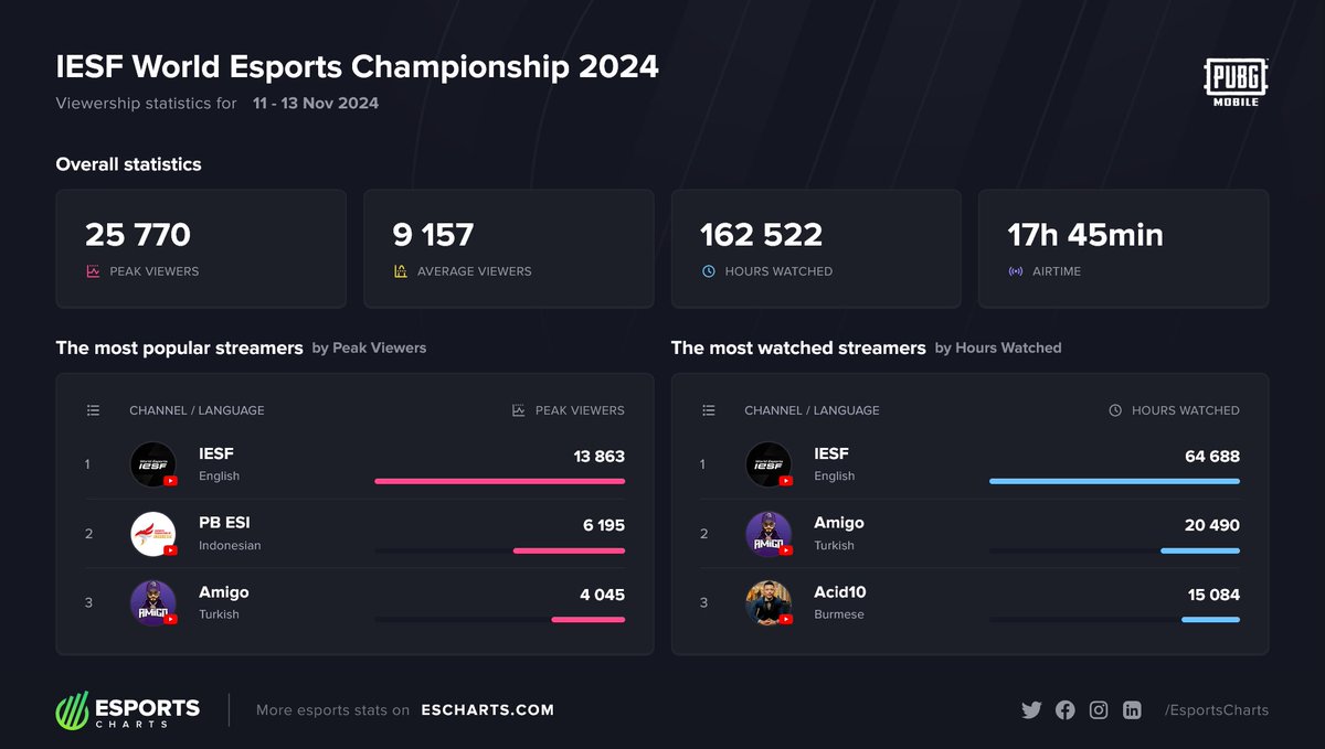 EsportsCharts's tweet image. PUBG MOBILE #IESF World Esports Championship 2024 registers 25.7K Peak Viewers.

Final Standings:
🥇 Team Turkey 🇹🇷
🥈 Team Ukraine 🇺🇦
🥉 Team Brazil 🇧🇷

More @iesf_official #WEC2024 stats:
📊 escharts.com/tournaments/pu…