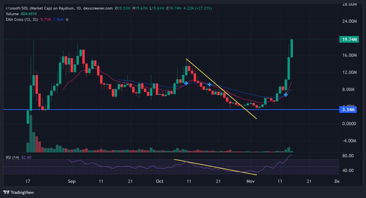 gm fam 

Do you even listen ? 

send $snoofi to valhalla