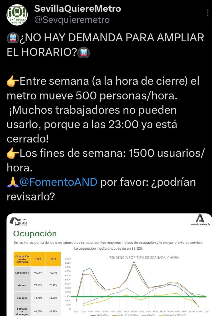 EnriquedeAlava's tweet photo. Me gustaría saber en qué datos se han basado @Rocio_DiazJ @FomentoAND para decir que no hay demanda suficiente como para ampliar el horario nocturno del @_metrodesevilla.

¡Muchas gracias! https://t.co/PZ4i635iyg