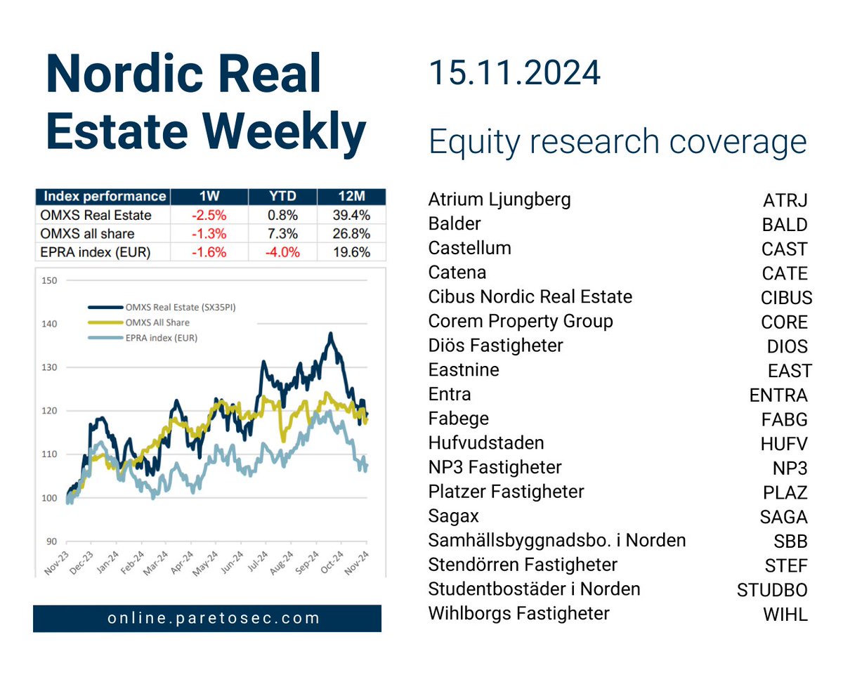 ParetoSec's tweet photo. Nordic Real Estate Weekly🏘️

- Castellum $CAST signs 15,000 sq.m. with TV4 in Stockholm’s port district
- Logistea $LOGI.B start new 31,000 sq.m. project in Nässjö
- NCR revise #NP3’s credit rating outlook to stable from negative
- Sagax $SAGA.B increasing its ownership in NP3 above 20%
- Fabege $FABG signs several leases
- Hufvudstaden $HUFV.A signs 400 sq.m. lease with Hemsö in Kvartaret Johanna

Weekly Swedish real estate research report for client🔒https://t.co/cfX8Q2ZiWU

Learn more about our research: https://t.co/9TUpX7VsHB
