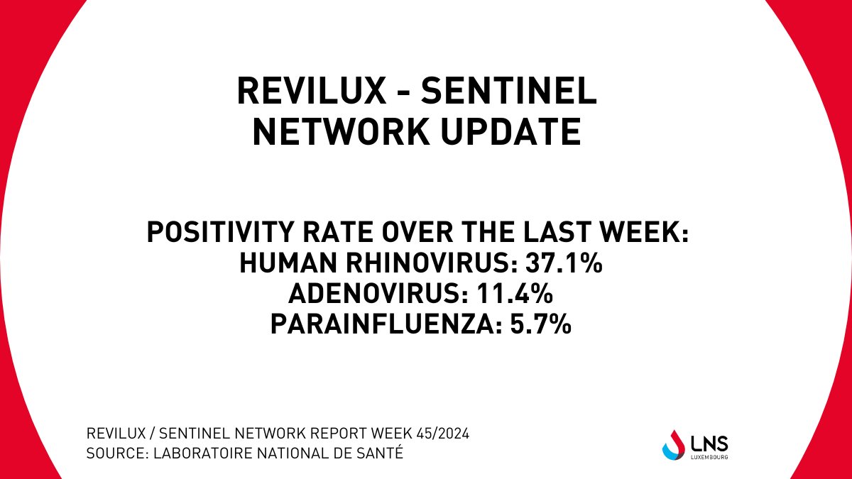 LNS - Laboratoire national de santé (@lns_lux) on Twitter photo Revilux - Sentinel Network | <a href="/LNS_Lux/">LNS - Laboratoire national de santé</a> respiratory viruses’ surveillance report of week 45 can be downloaded: lns.lu/publication/re… #healthcare #santé #luxembourg Revilux - Sentinel Network | <a href="/LNS_Lux/">LNS - Laboratoire national de santé</a> respiratory viruses’ surveillance report of week 45 can be downloaded: lns.lu/publication/re… #healthcare #santé #luxembourg