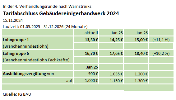 ReinhBispinck's tweet photo. Kräftige Lohnerhöhung im Niedriglohnsektor: @IGBAU setzt zweistufige Tariferhöhung im #Gebäudereinigerhandwerk durch. https://t.co/smuWdCSWjV https://t.co/7AU71tIJSN