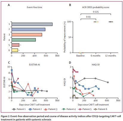 NEW RESEARCH—A case series provides evidence that CD19-targeting #CAR T-cell therapy might intercept with the progression of fibrotic organ manifestations in patients with #SystemicSclerosis thelancet.com/journals/lanrh…