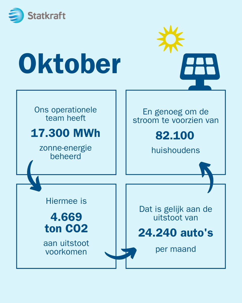 In Oktober konden we ruim 82.000 huishoudens van groene stroom voorzien met de 17.300 MWh opgewekte zonne-energie die ons operationele team heeft beheerd! 🔌🔆