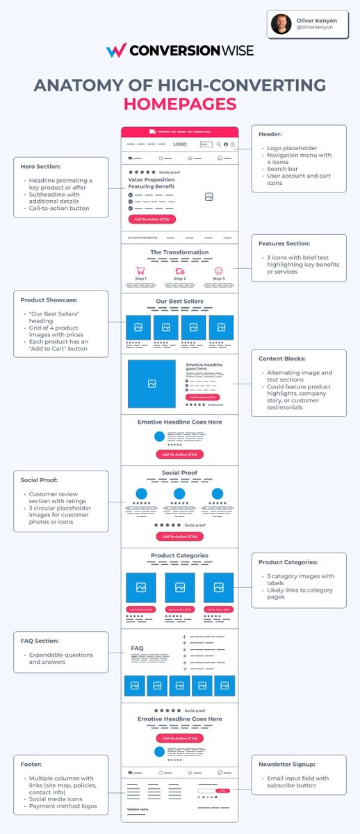 Anatomy of high-converting homepages:

(Save this for future reference)