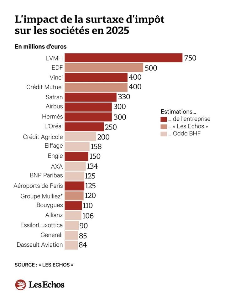 MoneyRadar_FR's tweet photo. 🚨 MÉGA SURTAXE : Les géants français vont passer à la caisse !

L'État va ponctionner 8 milliards € aux grandes entreprises en 2025. Les montants donnent le vertige !

👉 +41,2% d'impôts (groupes avec CA > à 3 Milliards €)
👉 +20,6% (CA entre 1 et 3 Milliards €)

⚠️  Seules les entreprises "exemplaires" qui déclarent leurs profits en France sont touchées. 

Les autres s'en sortent tranquillou !