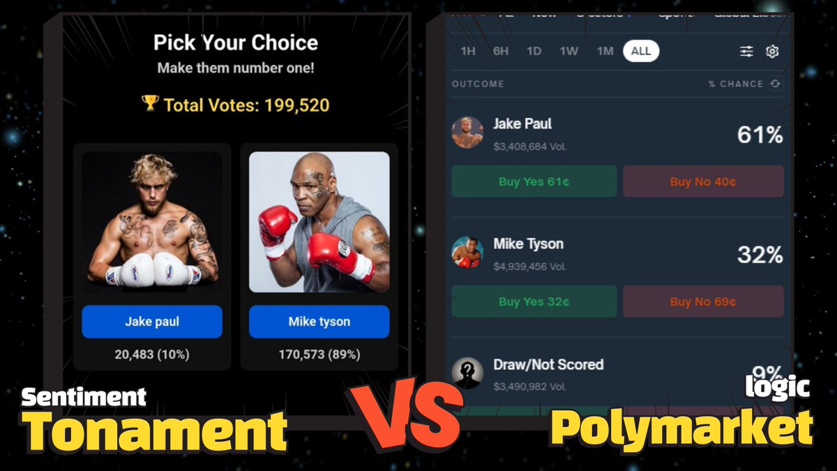 TonamentApp's tweet image. We&apos;re #Tonament, where Web3 experimentation meets the heart of community emotion. For the Jake vs. Mike Tyson fight, while Polymarket voters leaned on logic, our community embraced passion and sentiment. Different vibes, same decentralization spirit. Which would you choose?