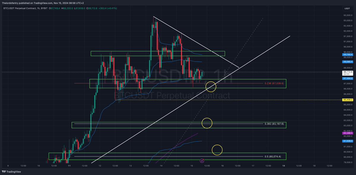 GM Degens☕️🌅

Here's a $BTC 1hr Chart update🚨

We currently have the 87k Support zone in play, watching out for the trend and sweep of around $85.5k for cheeky wicks,  resistance at this stage is currently around $89.5k🚨👇