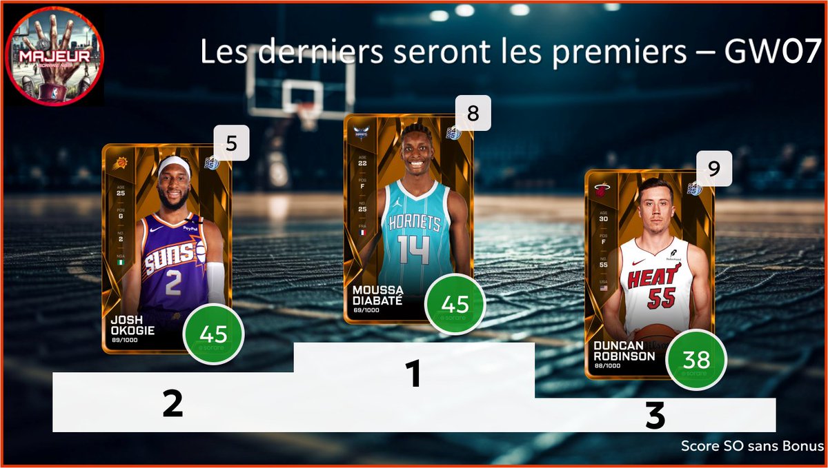 5majeursorare's tweet photo. Retour sur la #GameWeek07 sur @SorareNBA avec :
- Les derniers seront les premiers : Top 3 des L10 inférieur à 10
- C'est dans les vieux pots : Top 3 des vétérans
- Les minots : Top 3 des U23
2/2 https://t.co/balVeZLFxJ