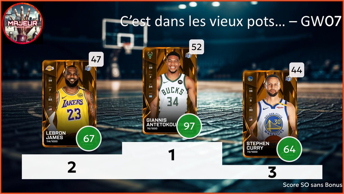 5majeursorare's tweet photo. Retour sur la #GameWeek07 sur @SorareNBA avec :
- Les derniers seront les premiers : Top 3 des L10 inférieur à 10
- C'est dans les vieux pots : Top 3 des vétérans
- Les minots : Top 3 des U23
2/2 https://t.co/balVeZLFxJ