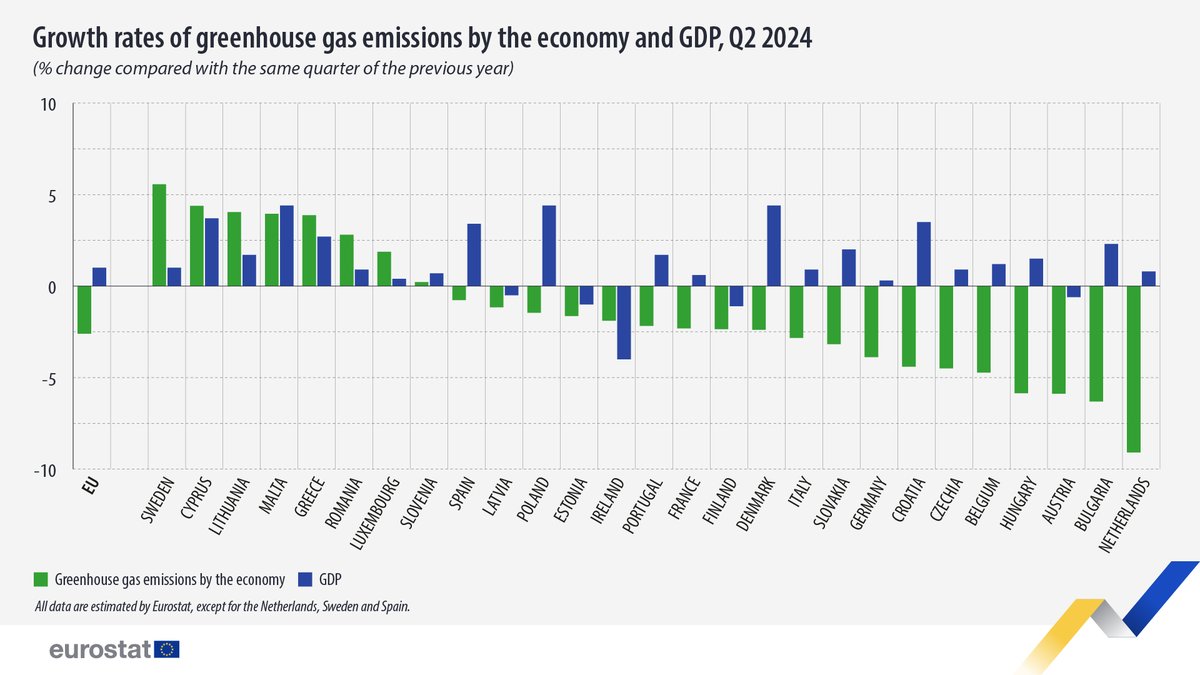 In Q2 2024, greenhouse gas emissions decreased in 19 EU countries, when compared to Q2 2023. 🏭📉
 
 Largest decreases in:
 🇳🇱Netherlands (-9.1%)
 🇧🇬 Bulgaria (-6.3%)
 🇦🇹Austria &amp; 🇭🇺Hungary (each -5.9%)

Learn more ➡️ europa.eu/!FqpNtD