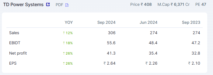 FWith100rabh's tweet image. #tdpowersystem #growth #sales #profit #results
All time highest sale
All time highest profit
FII and DII invested heavily in this
#financewith100rabh