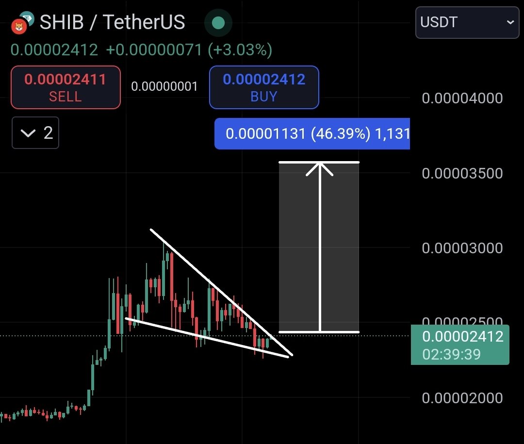 army_shiba's tweet photo. $SHIB is HOT 🔥

Market turning green, a pattern breakout can happen anytime.

This is a Bullish Pattern, Let's see! 👀 https://t.co/3aMJE2613Z