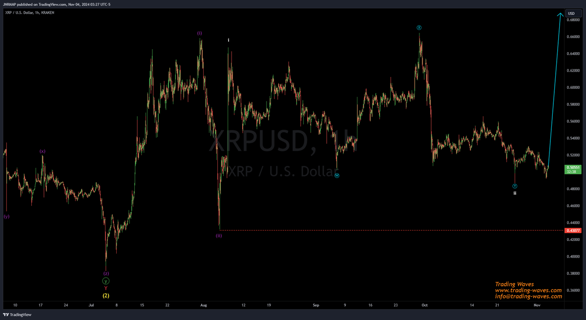 TradingWaves7's tweet photo. #XRP 1H chart that was shared inside members area @ https://t.co/P5DxG5TJB6 on 04 Nov.

Since then we have seen rally of 82% 

For more trading ideas sign up now &amp; get massive 40% OFF.
#tradingtips #elliottwave #XRPHolders https://t.co/zC8RORV45R