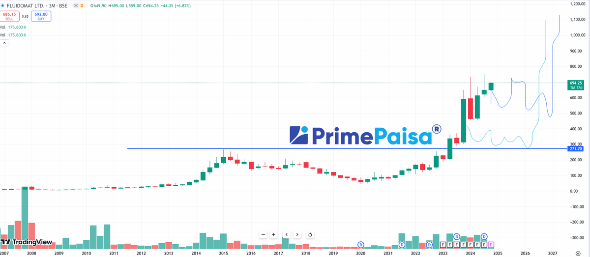 EyeOn_Trade's tweet image. #Fluidomat Ltd #FLUIDOM CMP 695 
Market Cap₹ 342 Cr. 
Dividend Yield0.79 % 

इसके धंधे को समझें मस्त लग रहा हैं, दया बस अफ़सोस पहले रडार पे आ जाता तो अब तक डबल का मजा हो जाता कोई फिर से डबल हो सकता हैं, नजरिया न 3 सालों का कम से कम या तो इस पार या उस पार लें ले रे मजा लें ले ले