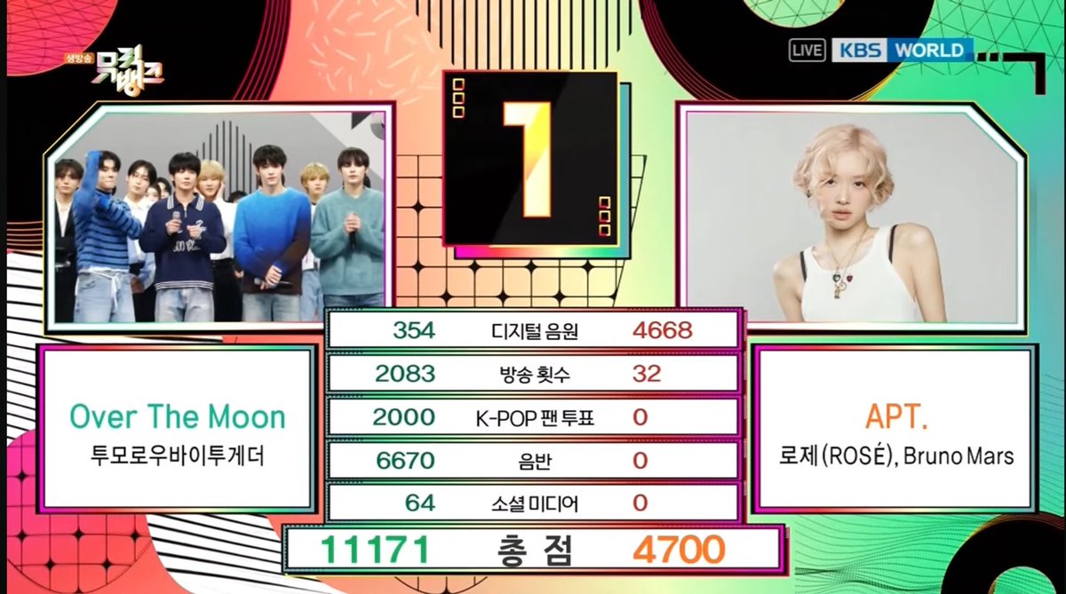 TXT won 1st place today on Music Bank!! Congratulations!! 🥳🎉 

OVER THE MOON 2nd WIN
#OverTheMoon2ndWin