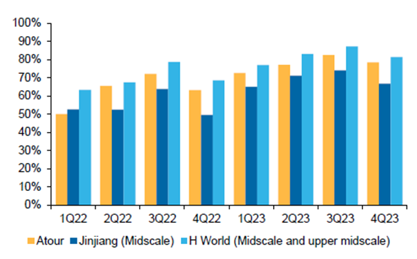 Milehighmonk's tweet photo. H World Group leads in occupancy rate (%) with Atour close behind among Chinese asset-light hotel players. #Hospitality #HotelIndustry #RevPAR $ATAT $JinJiang $HTHT $BTG @helemazevedo @_inpractise @EastAsiaStocks https://t.co/BqQUGEZYwB