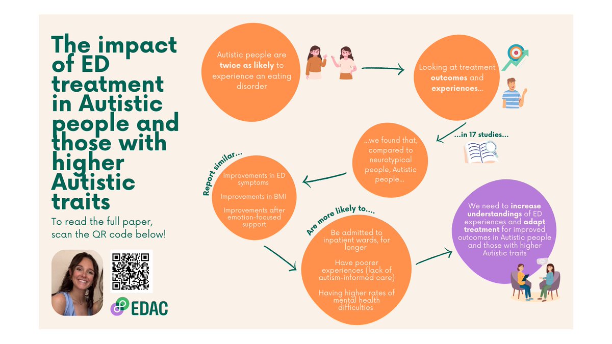 emy_nimbley's tweet image. New paper out from @EDACautism_ED! 🥳🙌 looking at the impact of eating disorder treatment on Autistic people &amp;amp; those with higher Autistic traits. Read thread below, as well as a visual summary for key results ⬇️

onlinelibrary.wiley.com/doi/full/10.10…