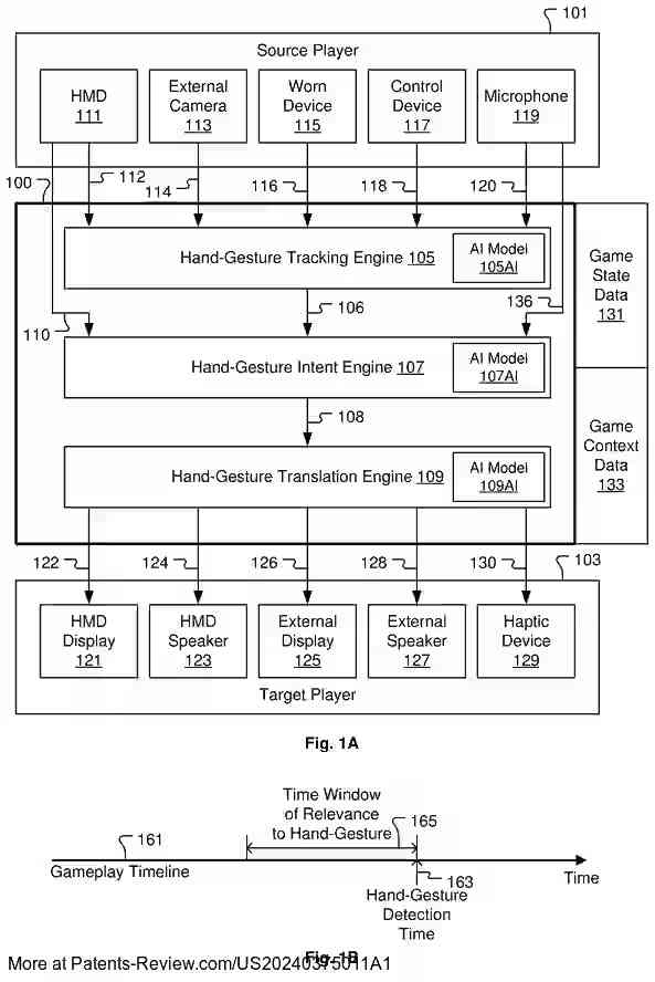 PatentPulse's tweet photo. New patent appl. #US20240375011A1 by #SonyInteractive unveils AI-driven systems for #HandGesture communication in #VideoGaming. It features AI models for gesture tracking, intent interpretation, and message translation to enhance player interaction. $SONY #AI #GamingInnovation https://t.co/NEZHBT4lfy