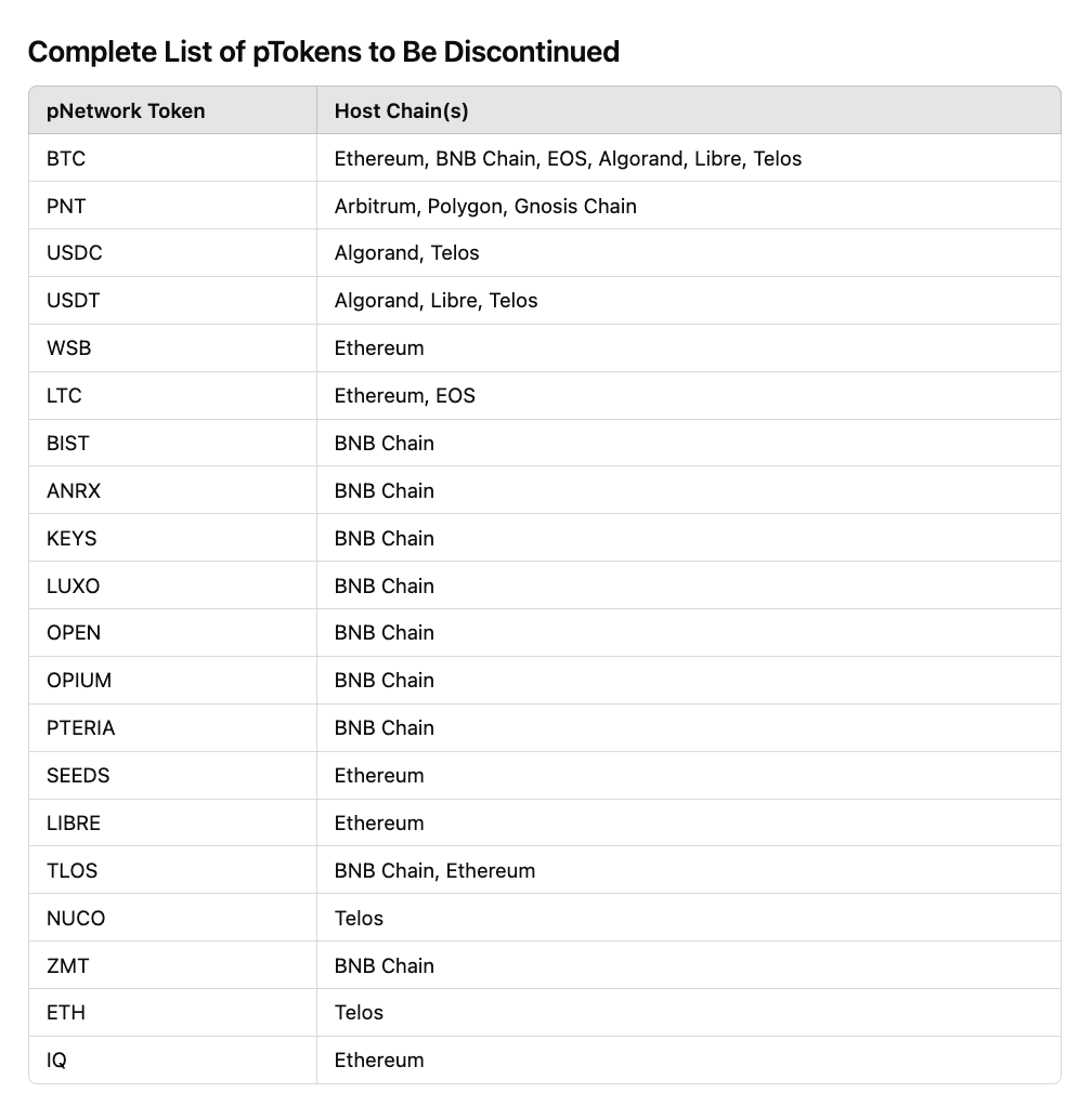 pNetworkDeFi's tweet photo. The final day to redeem the list of pTokens below is 30 November. 

Redeem your tokens promptly to ensure a smooth process. https://t.co/XfL6YSyDJR