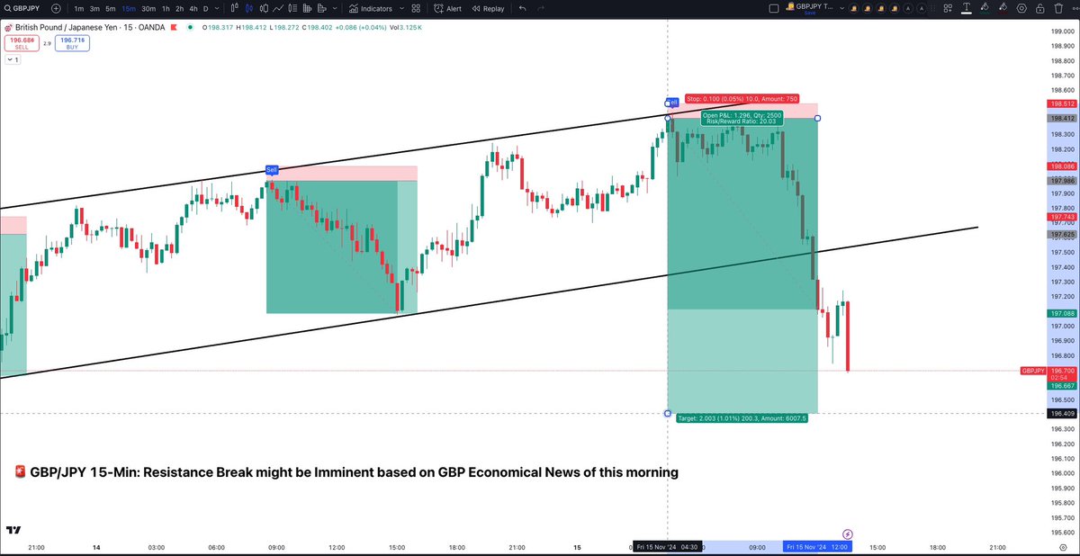 Thinkwell100's tweet photo. Update 🫶🏼💰🔥
#GBPJPY
#Forex #trading https://t.co/HXx0VwAloN