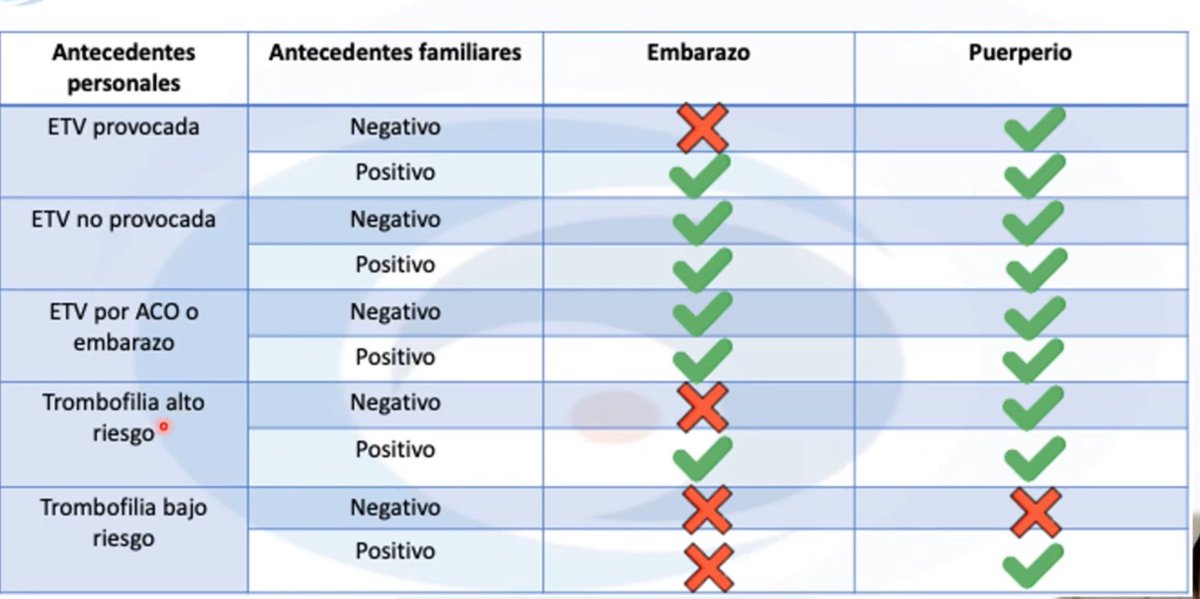 GT_Trombo's tweet photo. 🆕TROMBOPROFILAXIS Y 🤰EMBARAZO

🕒 En 10’ revisión anticoagulación PROFILÁCTICA💉 antes, durante y después del embarazo
⚠️ETEV causa 10% muertes en embarazadas 
 
👨‍⚕️Excelente revisión de @rodrimprado 

🖥️acceso: https://t.co/hKWjqgRdPy https://t.co/3FIF4b7F4v