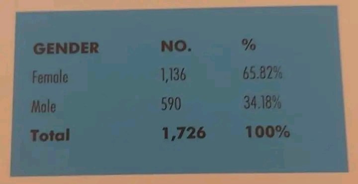 DailyEchoesx's tweet photo. Daystar University graduation statistics
Kenyans ignored and neglected the boy child after the introduction of gender equality. https://t.co/C0xdzRfzFH