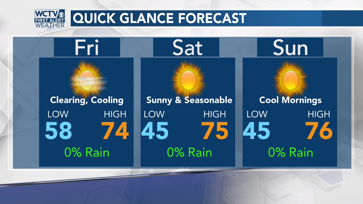 robnucatola's tweet photo. Clearing Friday and cooling sets in for the weekend. More typical November temperatures arrive and stick around all weekend with loads of sunshine. #QGforecast #THISisNovember #COOLERcoming https://t.co/MAxGl6sIkK