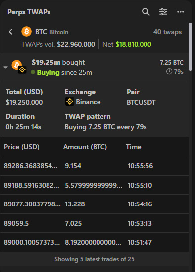 Huge recurring buying activity detected on Binance $BTC perpetual futures. 
25min of consistent TWAP. 
Open Interest increasing during this period could indicate someone building a big long position.