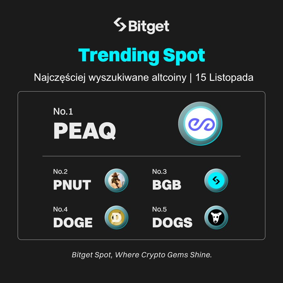 #SmartSignal 🔍 Najczęściej wyszukiwane #altcoin na #Bitget:

🔥 $PEAQ <a href="/peaq/">peaq</a>
🔥 $PNUT <a href="/pnutsolana/">PNUT - Peanut The Squirrel</a>
🔥 $BGB @bitgetglobal
🔥 $DOGE <a href="/dogecoin/">Dogecoin</a>
🔥 $DOGS <a href="/realDogsHouse/">The DOGS 🦴</a>

🚀 Handluj teraz na #BitgetSpot: bitget.com/pl/spot/PEAQUS…