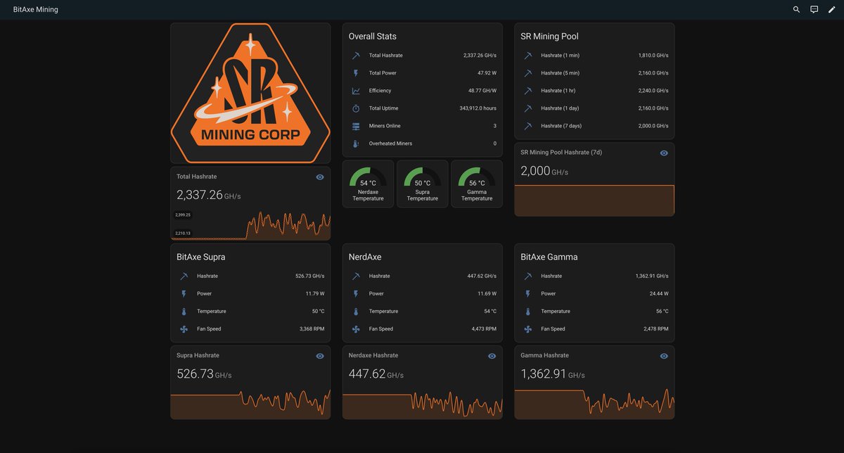 I found it difficult to monitor my BitAxes, so I decided to create a Home Assistant dashboard.

The dashboard displays the aggregated hashrate, detailed information on individual BitAxes, and details about the Satoshi Radio pool.

It's still a work in progress. Let me know if