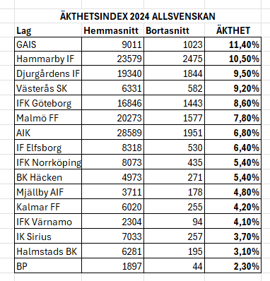 som ett brev på posten när alla borta- och hemmasnitt är släppta kommer årets ÄKTHETSINDEX. verkar som att siffrorna inte är derbykorrigerade, men den här fick jag skickat till mig av vår skånske vän. 
GAIS tar hem det i år igen, sträck på er!