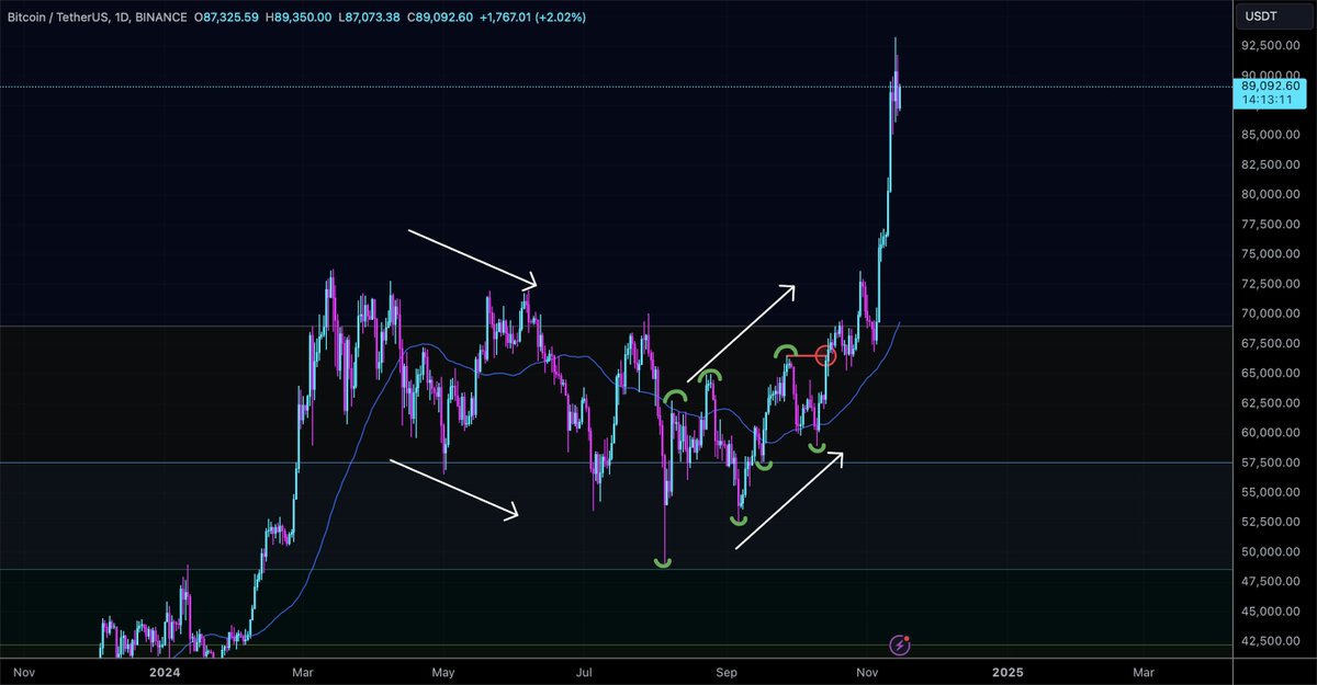 EncryptAdam's tweet image. BTC/USDT💎

As predicted. 40% gain since this post 1 month ago.

Currently watching BTC.D and ETH/BTC to see when we can see this trickle down into altcoins.

Get ready for altcoins to go completely parabolic. Altseason is upon us in the coming weeks.
