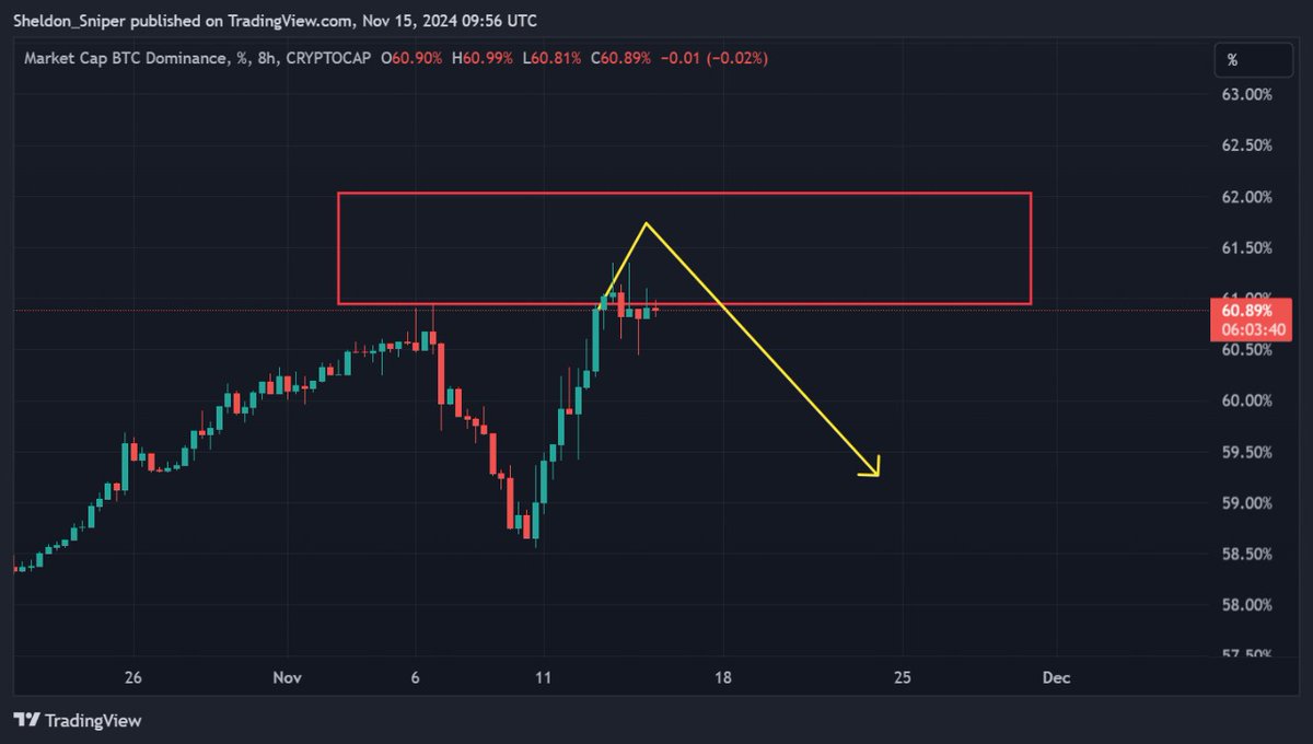 Bitcoin Dominance is about to drop. This mean the $BTC dump is a catalyst  and $ALTS are about to PUMP!!!!