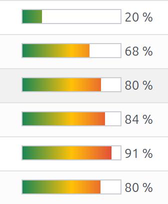 roussel2nis's tweet photo. My little @Odoo module to display #progressbar with colors (aka gradient - thanks @jbaudoux) is about to be merged! Thanks also @bejaoui_souheil ! 
https://t.co/CSdQCjUEDb

@acsone_sa @OdooCommunity https://t.co/0tF6od4lsI