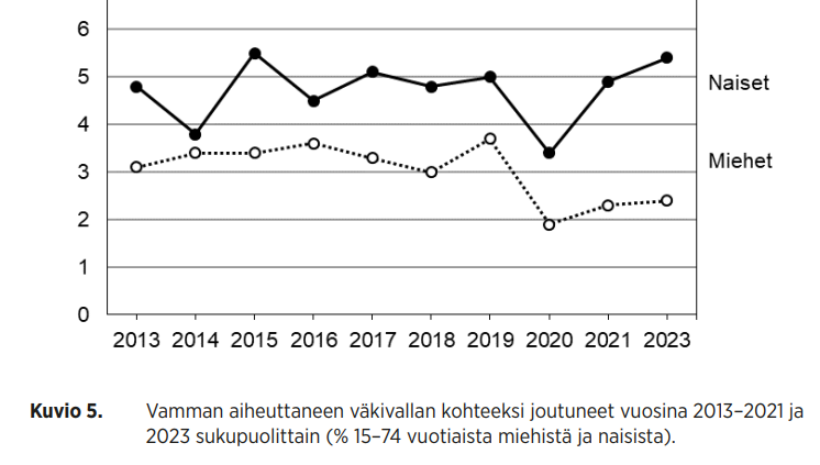 Myös me #Krimo'ssa (<a href="/SocSciHelsinki/">Faculty of Social Sciences, HelsinkiUni</a>) tutkimme suomalaisten naisten - ja miesten - kokemaa väkivaltaa. Pieni ketju kolmesta seurantajärjestelmästämme 👇

1/3: Kansallinen rikosuhritutkimus kartoittaa uhrikokemuksia ja väkivallan pelkoa väestössä.

researchportal.helsinki.fi/fi/publication…