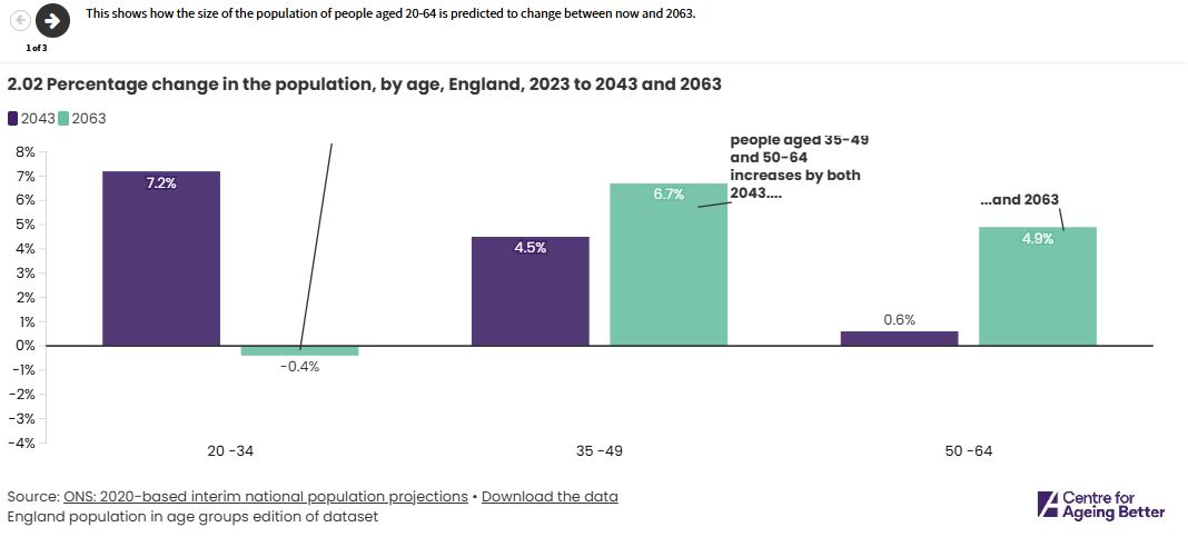 Ageing_Better's tweet photo. Did you know that more of us are reaching older ages – with the number of people aged 80 and over due to more than double in 40 years’ time?
Find out more about Our Ageing Population this #LongevityWeek in our State of Ageing 2023-24 report: https://t.co/bU0b56ZEDG https://t.co/KryQIhtmkX